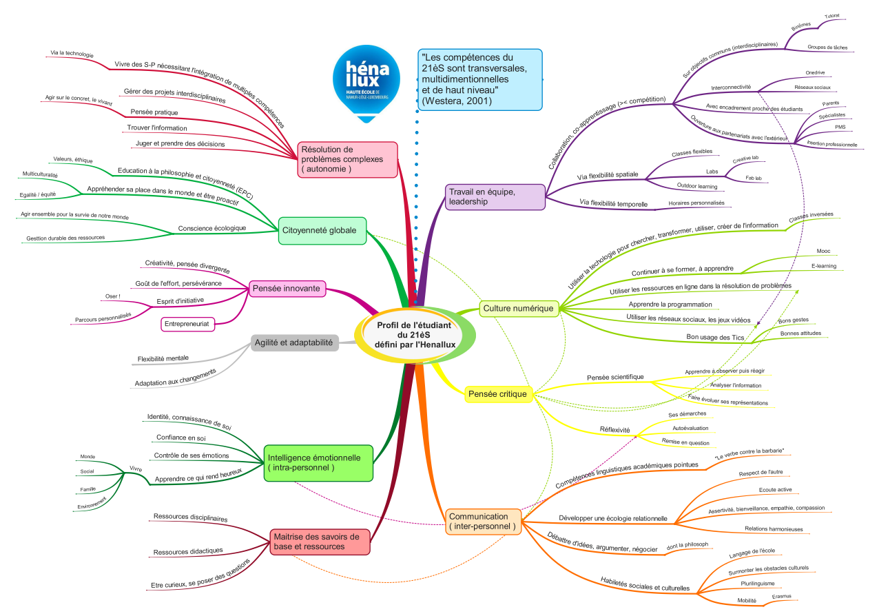 Mind-map reprenant les compétences du 21ème siècle.